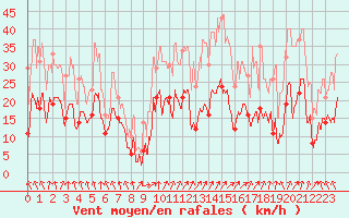 Courbe de la force du vent pour Calvi (2B)