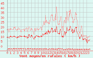 Courbe de la force du vent pour Angers-Beaucouz (49)