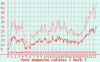 Courbe de la force du vent pour Charleville-Mzires (08)