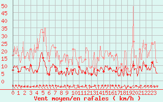 Courbe de la force du vent pour Brive-Laroche (19)