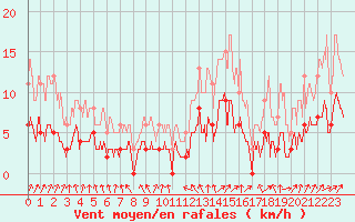 Courbe de la force du vent pour Saint-Priv (89)