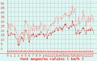 Courbe de la force du vent pour Muret (31)