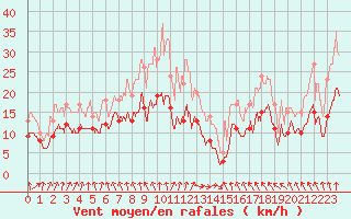 Courbe de la force du vent pour Deauville (14)