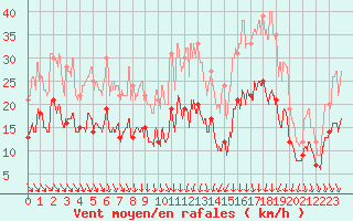 Courbe de la force du vent pour Reims-Prunay (51)