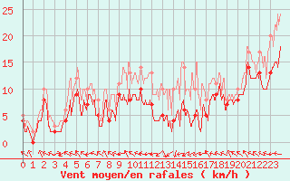 Courbe de la force du vent pour Rodez (12)