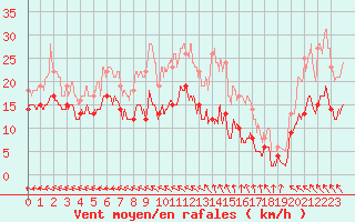 Courbe de la force du vent pour Rochefort Saint-Agnant (17)