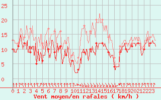 Courbe de la force du vent pour Calvi (2B)