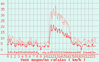 Courbe de la force du vent pour Saugues (43)