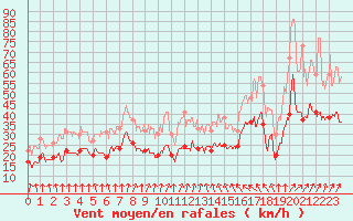 Courbe de la force du vent pour Caen (14)