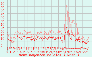 Courbe de la force du vent pour Montlimar (26)