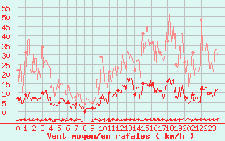 Courbe de la force du vent pour Barnas (07)