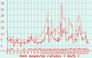 Courbe de la force du vent pour Ambert (63)