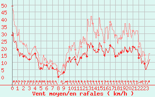 Courbe de la force du vent pour Alenon (61)