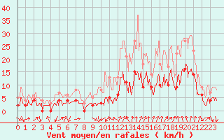 Courbe de la force du vent pour Dauphin (04)