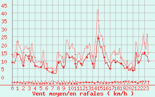 Courbe de la force du vent pour Pau (64)