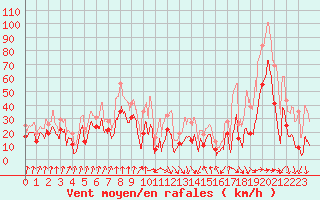 Courbe de la force du vent pour Cap Sagro (2B)