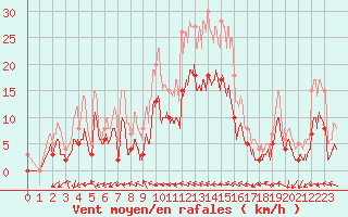 Courbe de la force du vent pour Salon-de-Provence (13)