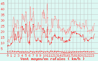 Courbe de la force du vent pour Biarritz (64)