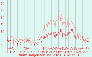 Courbe de la force du vent pour Guret Saint-Laurent (23)