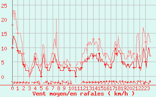 Courbe de la force du vent pour Reims-Prunay (51)