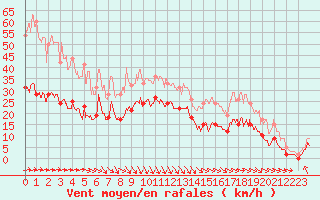 Courbe de la force du vent pour Le Touquet (62)