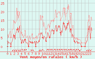 Courbe de la force du vent pour Digne les Bains (04)