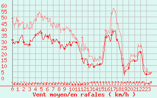 Courbe de la force du vent pour Cap Bar (66)