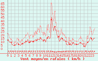 Courbe de la force du vent pour Mont-de-Marsan (40)