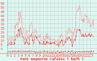 Courbe de la force du vent pour Solenzara - Base arienne (2B)