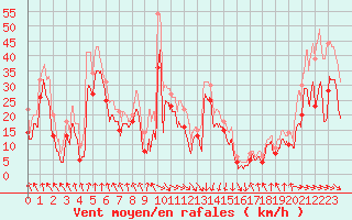 Courbe de la force du vent pour Cap Bar (66)