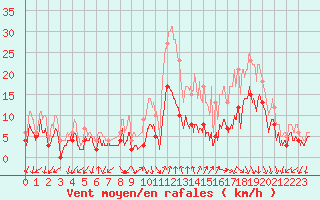 Courbe de la force du vent pour Ambrieu (01)