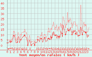 Courbe de la force du vent pour Cognac (16)