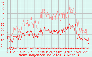 Courbe de la force du vent pour Tarbes (65)