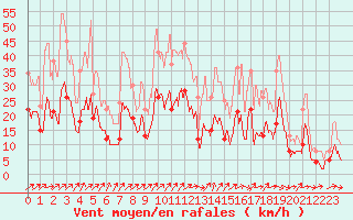 Courbe de la force du vent pour Lons-le-Saunier (39)