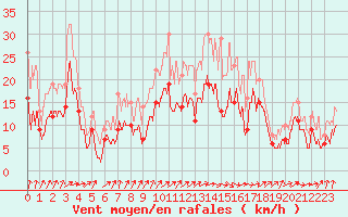 Courbe de la force du vent pour Strasbourg (67)