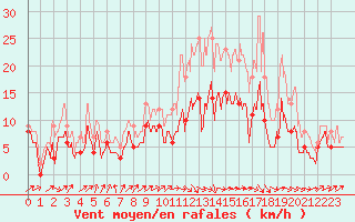 Courbe de la force du vent pour Albi (81)