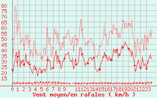 Courbe de la force du vent pour Porto-Vecchio (2A)