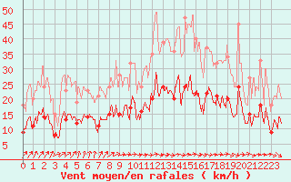 Courbe de la force du vent pour Tours (37)