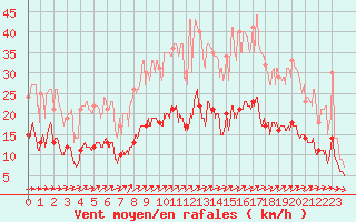 Courbe de la force du vent pour Angers-Beaucouz (49)