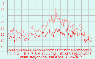 Courbe de la force du vent pour Saint-Quentin (02)
