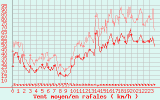 Courbe de la force du vent pour Pointe de Socoa (64)