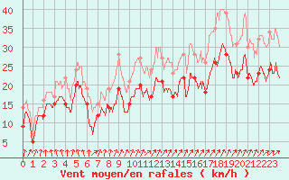 Courbe de la force du vent pour Metz-Nancy-Lorraine (57)