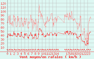 Courbe de la force du vent pour Mazan Abbaye (07)