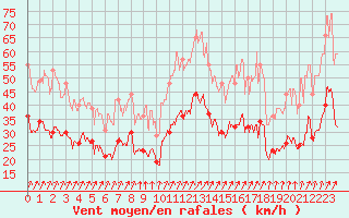 Courbe de la force du vent pour Strasbourg (67)