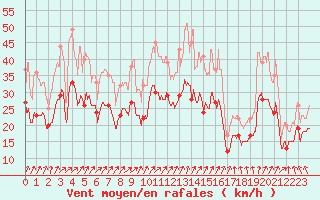 Courbe de la force du vent pour Metz-Nancy-Lorraine (57)