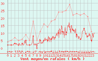Courbe de la force du vent pour Brianon (05)