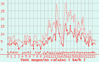 Courbe de la force du vent pour Epinal (88)