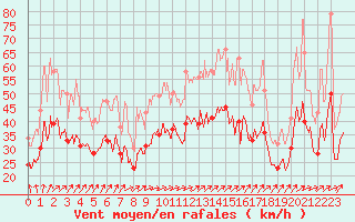 Courbe de la force du vent pour Chlons-en-Champagne (51)