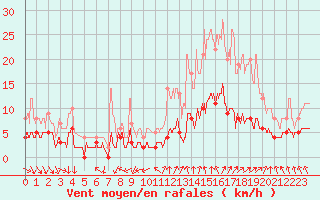 Courbe de la force du vent pour Vannes-Sn (56)