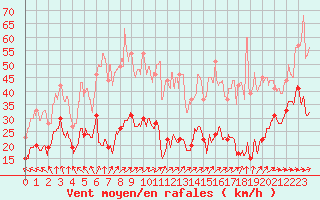 Courbe de la force du vent pour Cap de la Hve (76)